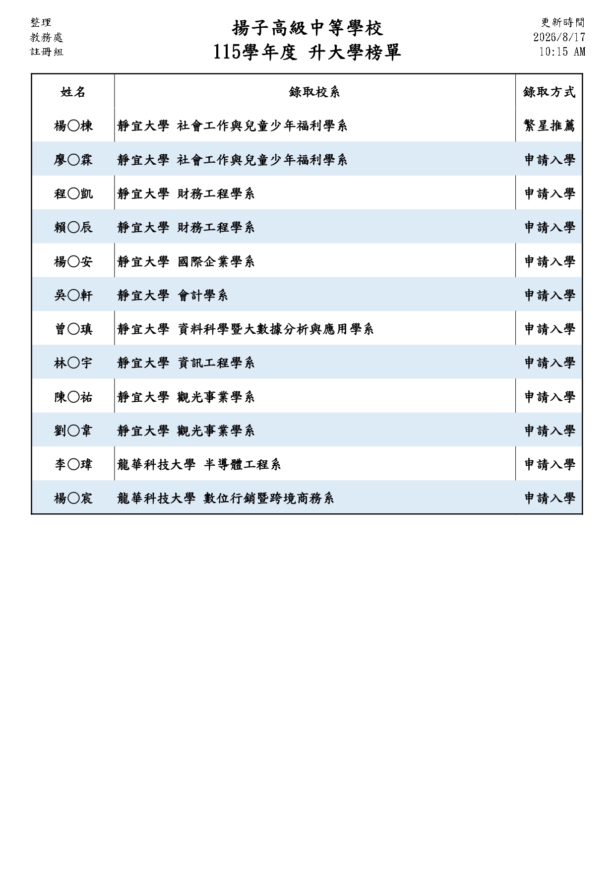 115升大學榜單10
